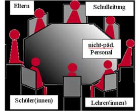 Der Arbeitskreis "Gesunde Schule" umfasst alle Gruppierungen im Kontext Schule